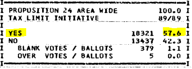 Prop 24 1983 Tax cap vote.png