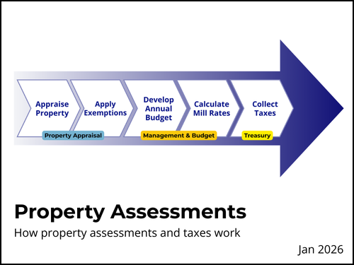Property Assessments