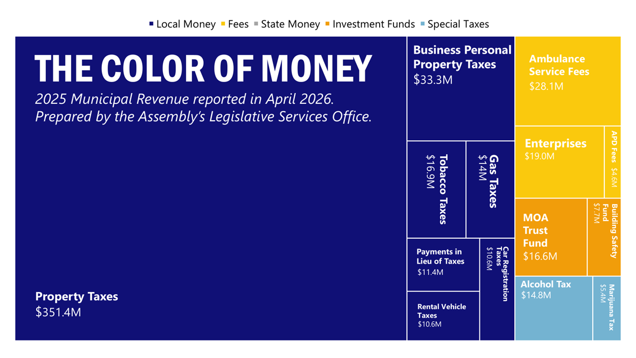 Graphic showing portion of revenue, numbers are available in text form in the municipal budget
