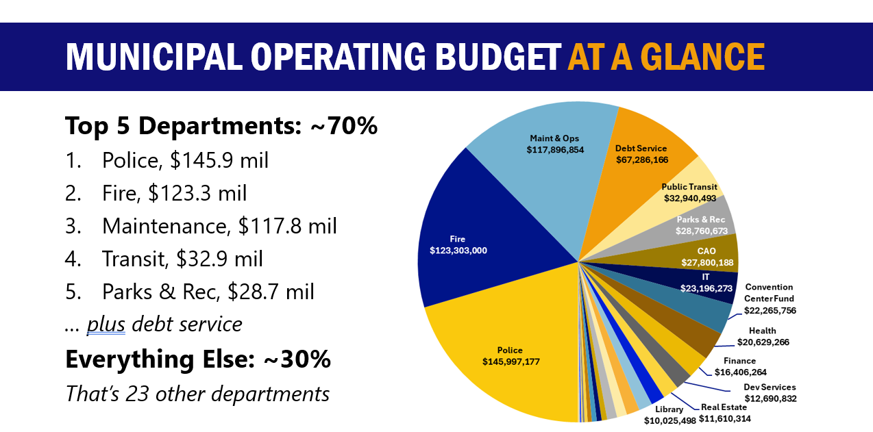 2026-1028 MOA Budget 101 Presentation_FINAL10-28.png