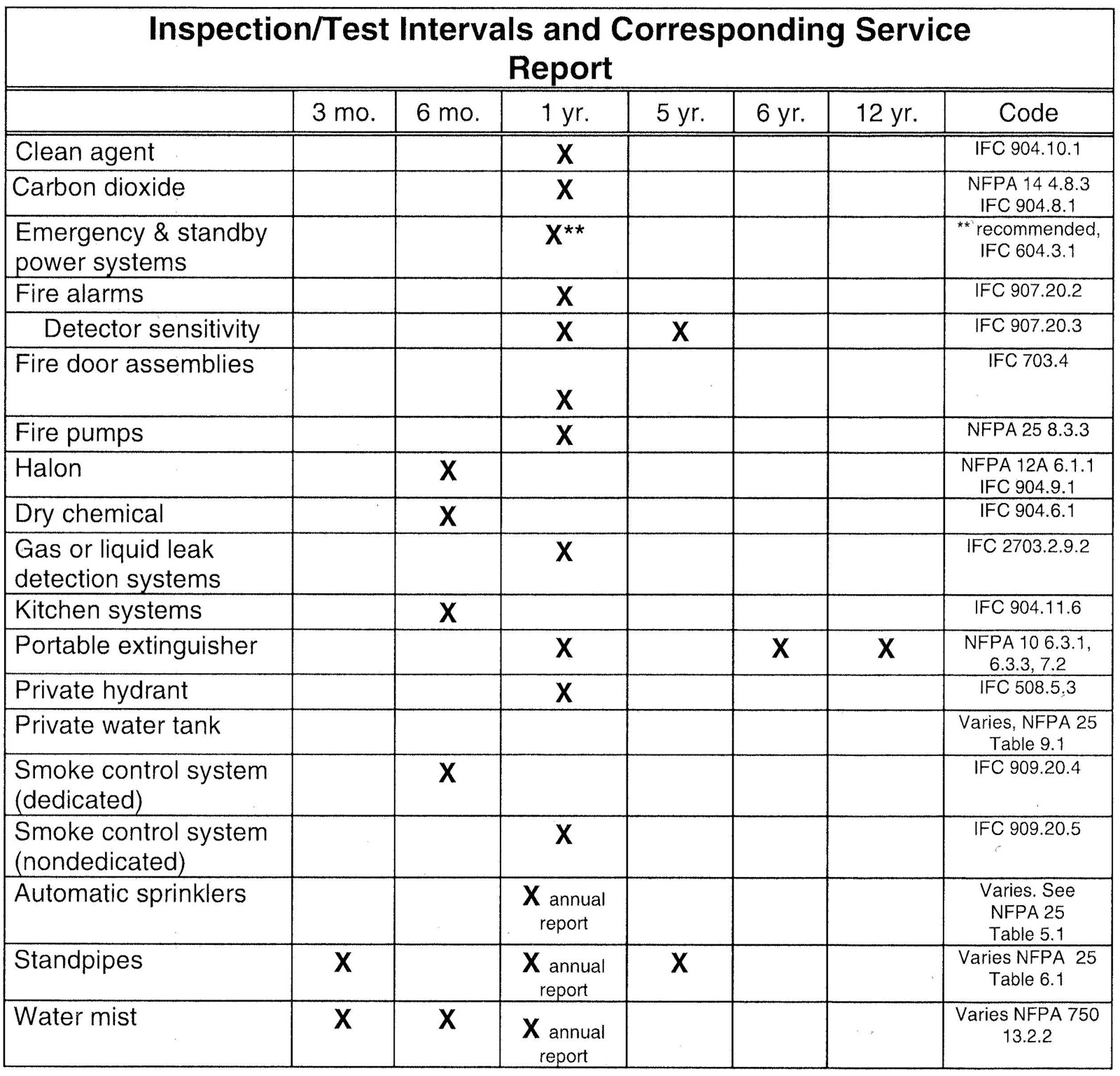 Inspection and Test Intervals for Fire Suppression Systems