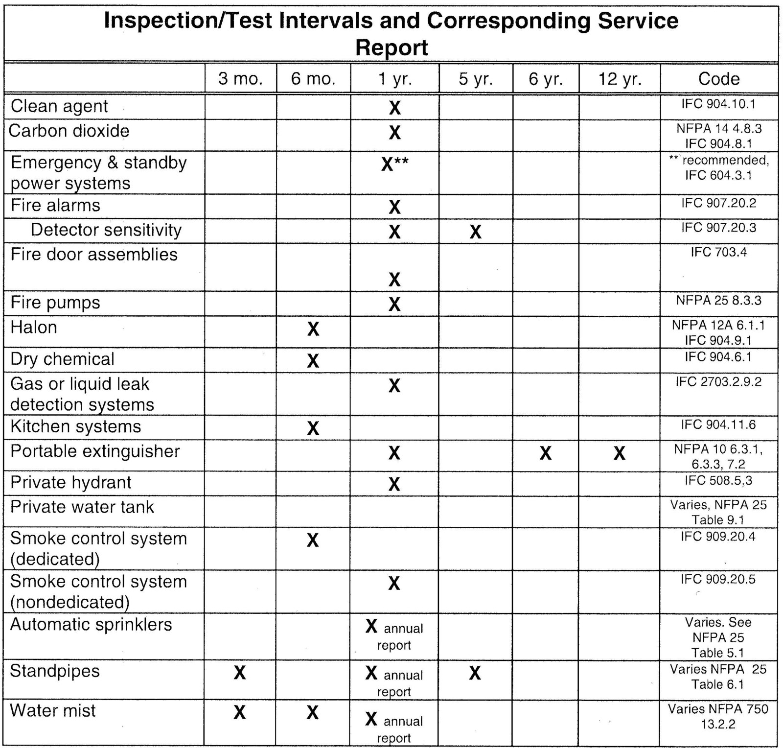 Fire extinguisher inspection checklist template