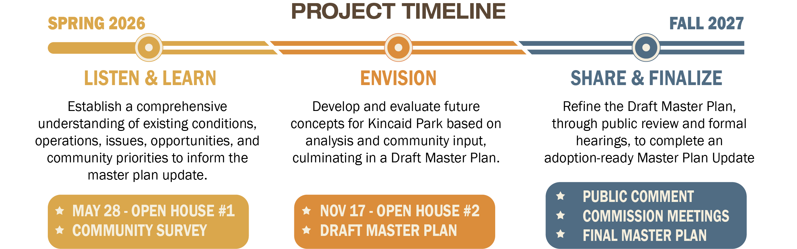 a timeline showing the process of the Kincaid Park Master Plan