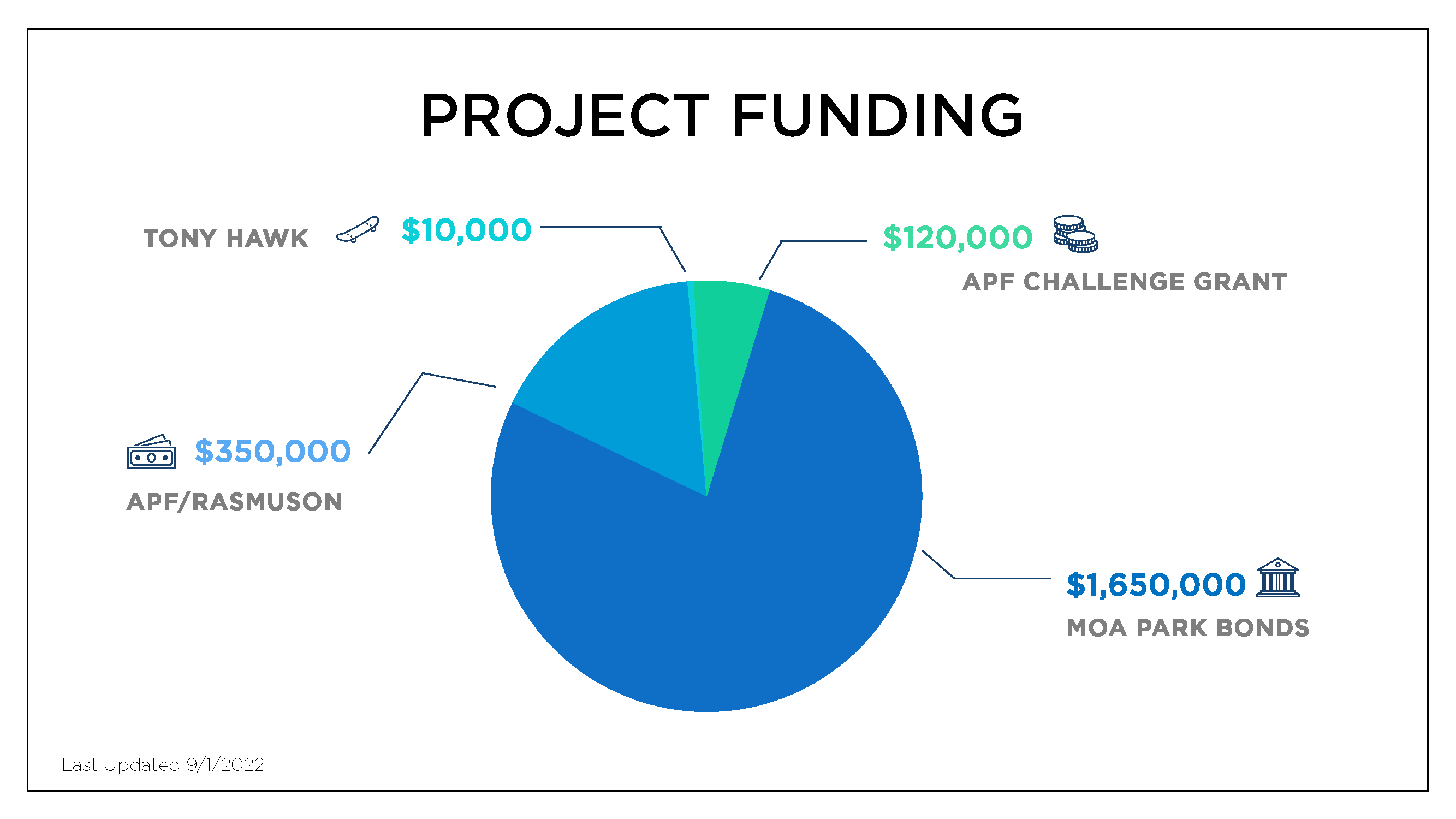 Project funding: 