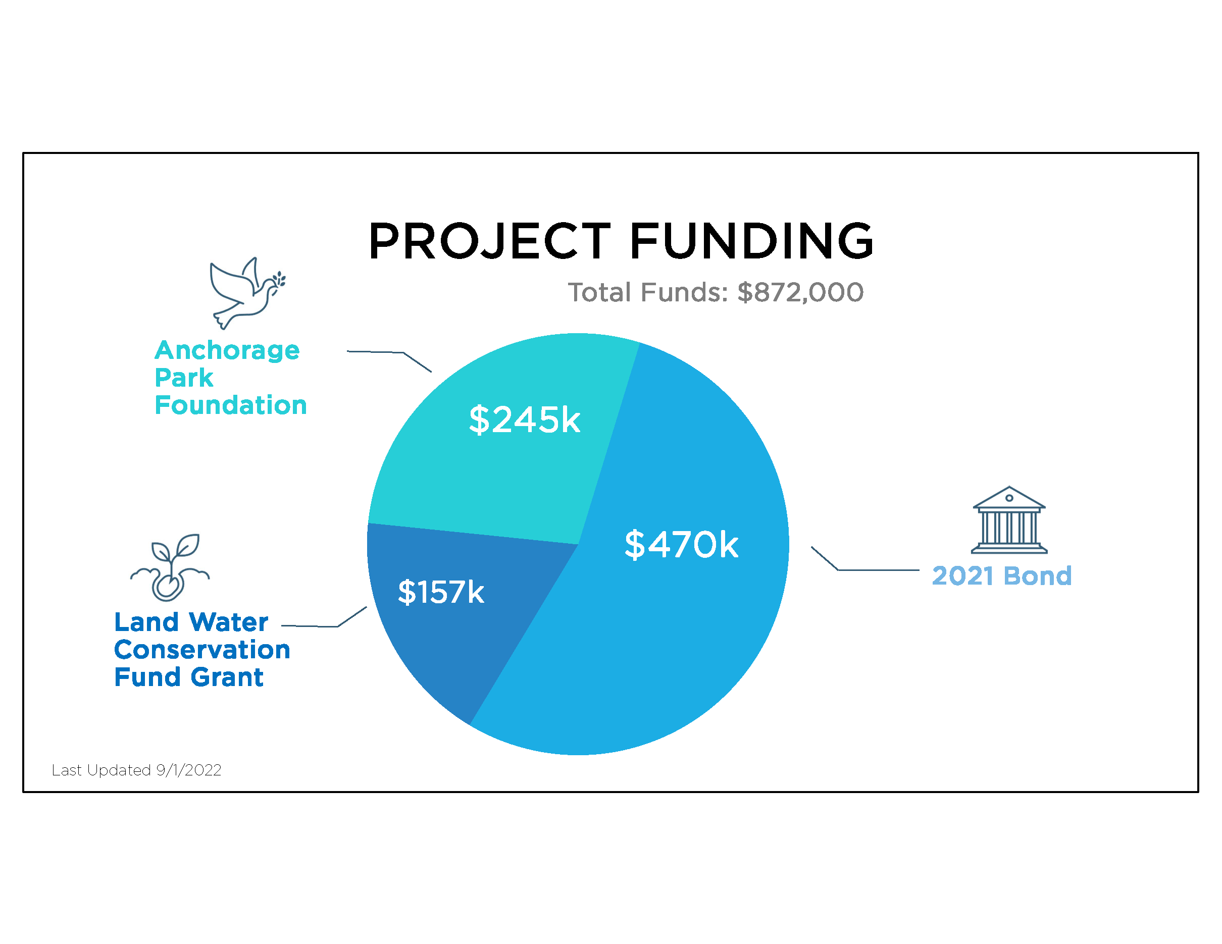 William B Lyons funding Graphic