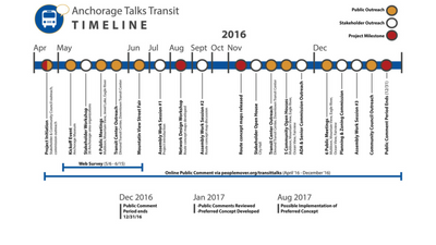 Anchorage Talks Transit Timeline Icon